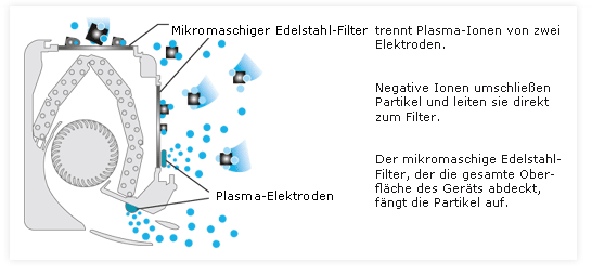 Filter in einem Klimagerät, Filtertechnologie